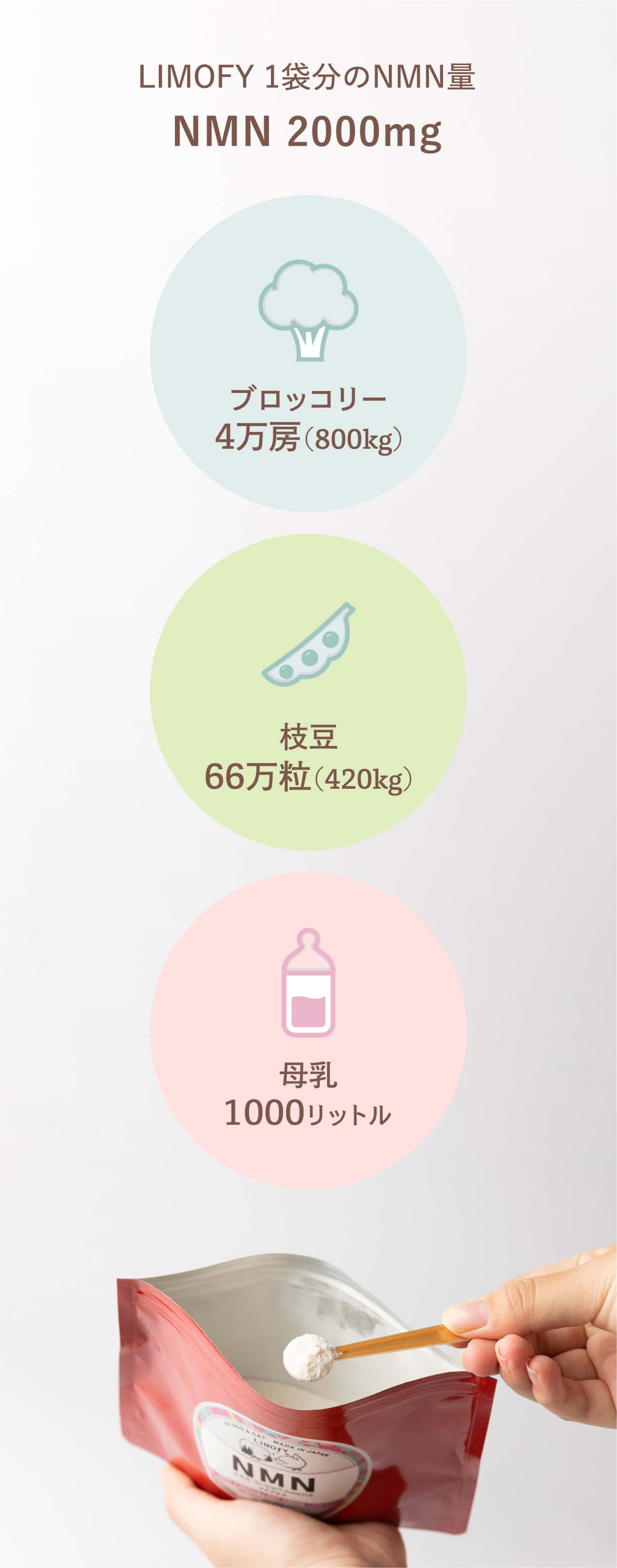 LIMOFY 1袋分のNMN量 NMN 2000mg。ブロッコリー4万房(800kg)。枝豆66万粒(420kg)。母乳100リットル。